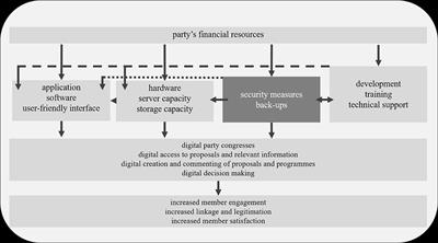 Political parties and their online platforms–Differences in philosophies